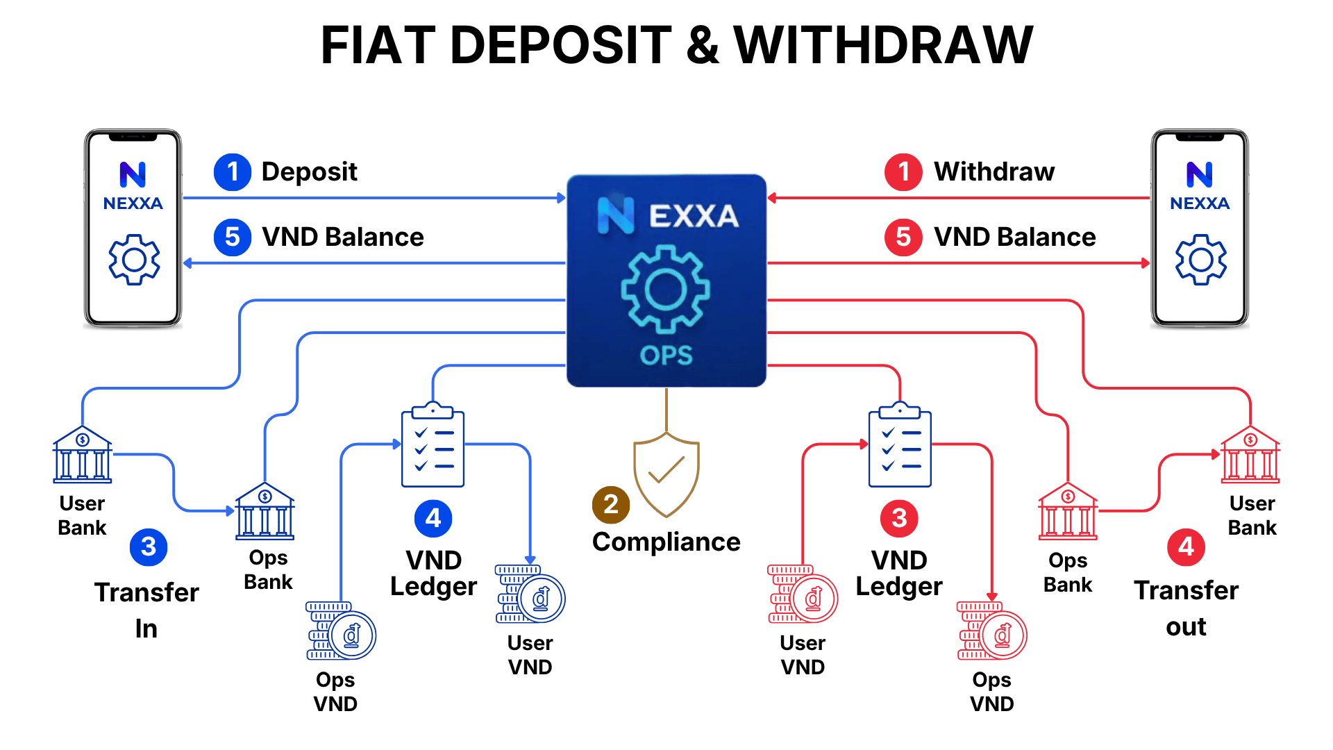 3. Fiat Deposit and Withdraw