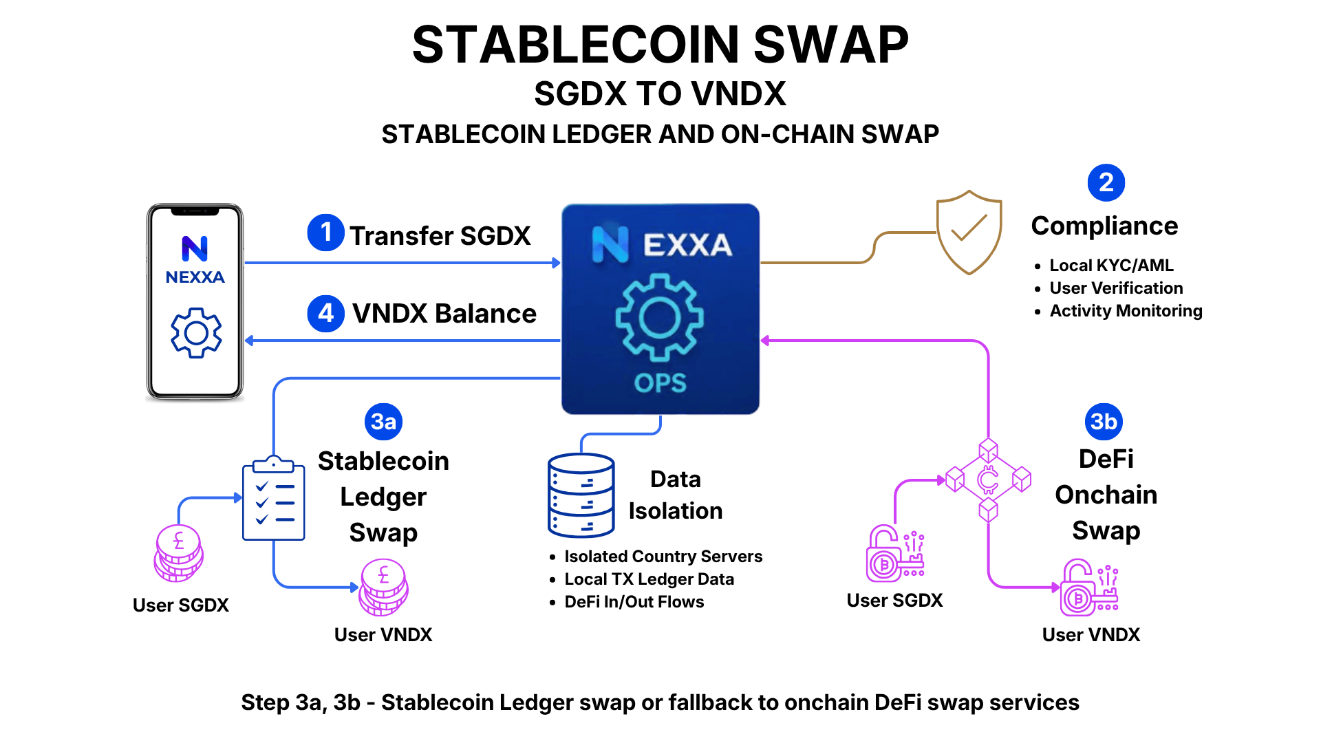 6. Stablecoin Swap